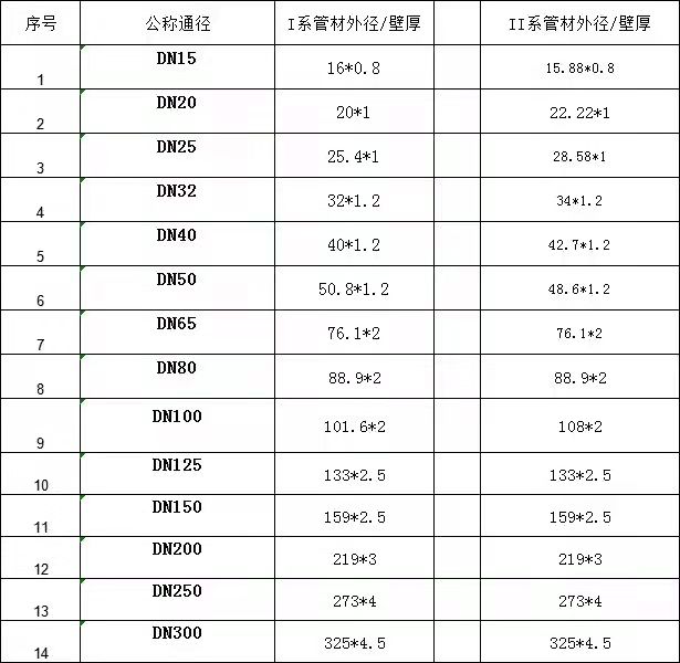 薄壁不銹鋼水管壁厚多少？