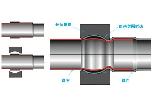 環(huán)壓式不銹鋼管件真的好用嗎？