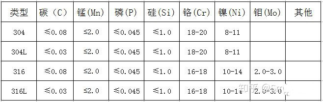 不銹鋼材料